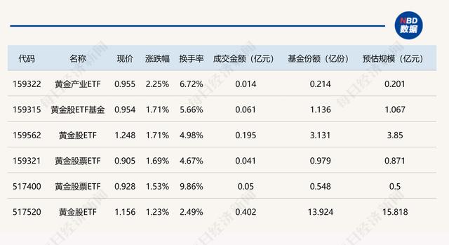 新澳2024最新资料,行业ETF风向标｜黄金股走强，黄金产业ETF半日涨超2%