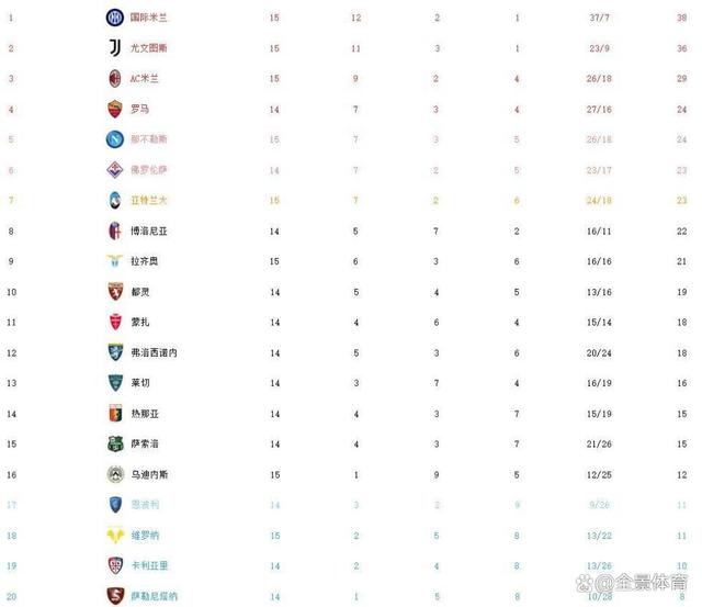 2024澳门天天开好彩大全_意甲最新积分榜：国米4球大胜2分优势领跑，米兰遭绝杀仍排第3  第4张