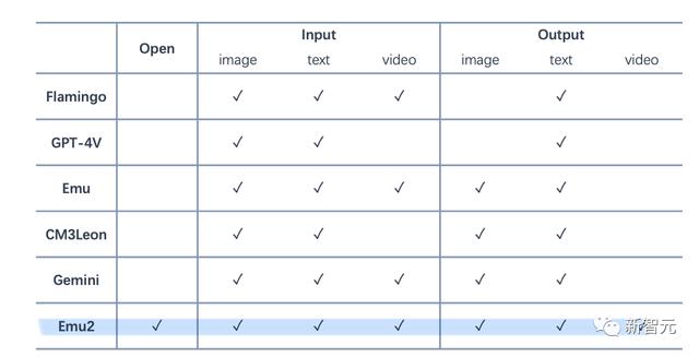 新奥彩资料免费提供_开源版Gemini诞生！全能多模态模型Emu2登热榜，多项任务刷新SOTA  第4张