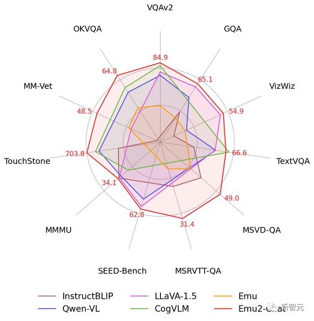 新奥彩资料免费提供_开源版Gemini诞生！全能多模态模型Emu2登热榜，多项任务刷新SOTA