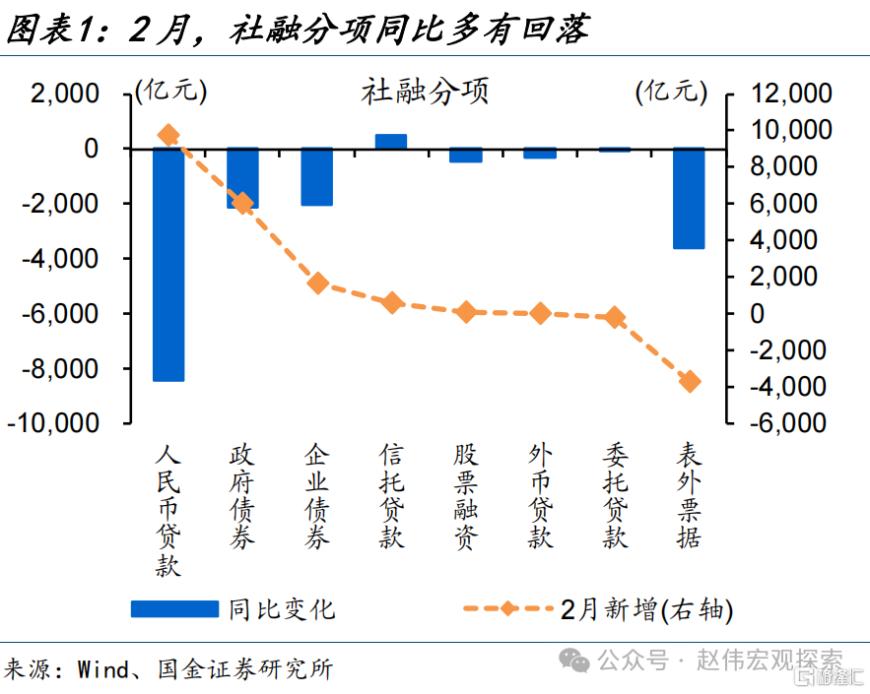 7777788888澳门,国金宏观：社融低预期、主因居民端融资拖累，企业端融资结构延续改善、与政策加力等有关