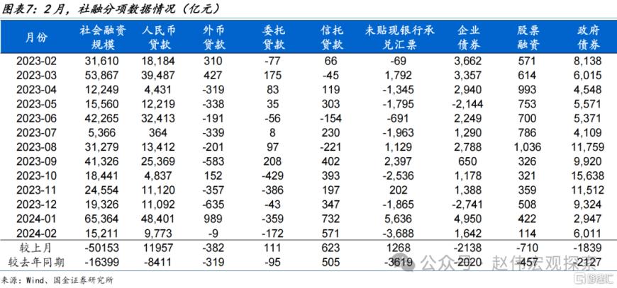 7777788888澳门,国金宏观：社融低预期、主因居民端融资拖累，企业端融资结构延续改善、与政策加力等有关