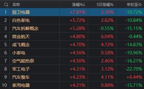 澳门天天开奖记录开奖结果查询_A股重要变盘信号！近4500家收涨、核心红利股补跌，这一板块超预期大涨  第4张