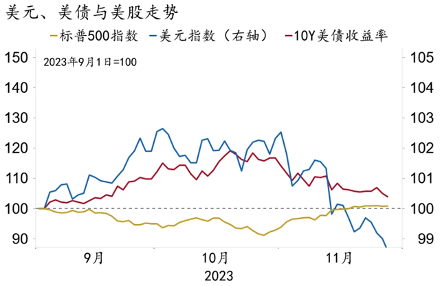 2024澳门资料大全免费图片_「招银研究｜宏观经济月报」美国繁荣见顶，中国延续修复（2023年11月）  第7张