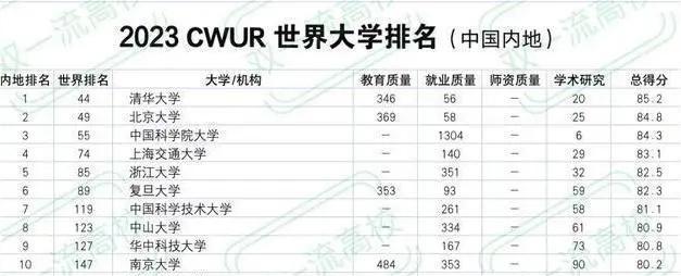 新澳精准资料免费提供网站有哪些,全！11个你经常见到的中国高校排名榜，快来看看哪一个更靠谱？  第6张