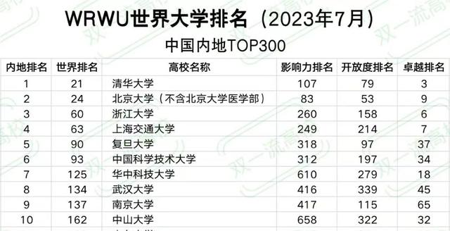 新澳精准资料免费提供网站有哪些,全！11个你经常见到的中国高校排名榜，快来看看哪一个更靠谱？  第7张