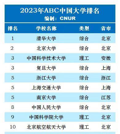 新澳精准资料免费提供网站有哪些,全！11个你经常见到的中国高校排名榜，快来看看哪一个更靠谱？  第11张