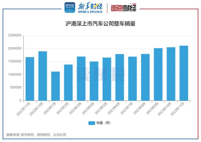 澳门王中王100%的资料论坛_「读财报」上市车企11月销量：新能源汽车销量同比涨约40% 小鹏汽车、理想汽车增速居前