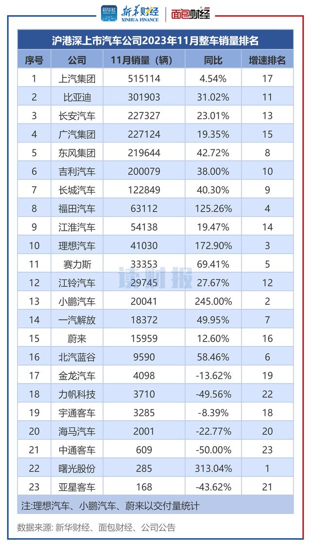 澳门王中王100%的资料论坛_「读财报」上市车企11月销量：新能源汽车销量同比涨约40% 小鹏汽车、理想汽车增速居前