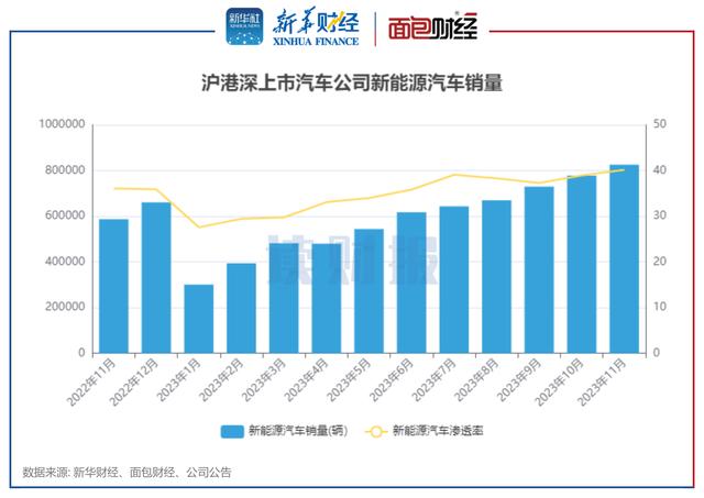 澳门王中王100%的资料论坛_「读财报」上市车企11月销量：新能源汽车销量同比涨约40% 小鹏汽车、理想汽车增速居前