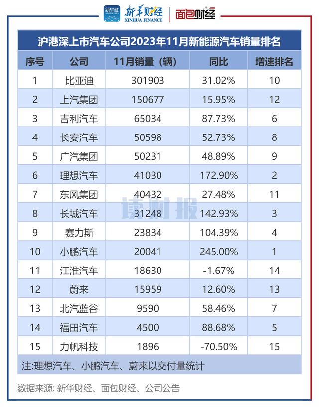 澳门王中王100%的资料论坛_「读财报」上市车企11月销量：新能源汽车销量同比涨约40% 小鹏汽车、理想汽车增速居前  第4张