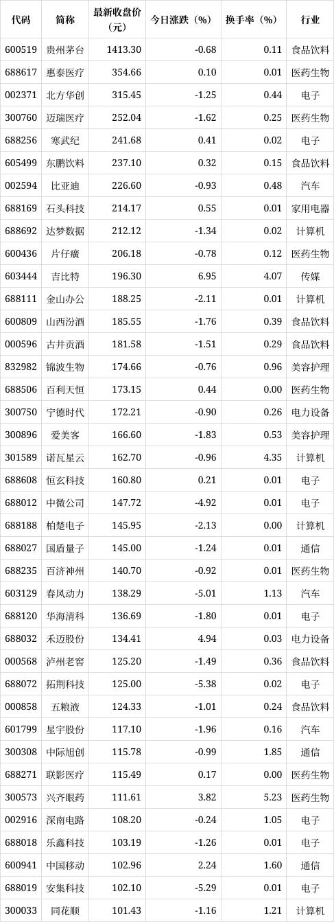 新澳门今晚开什么特马_深沪北百元股数量达39只，科创板股票占43.59%