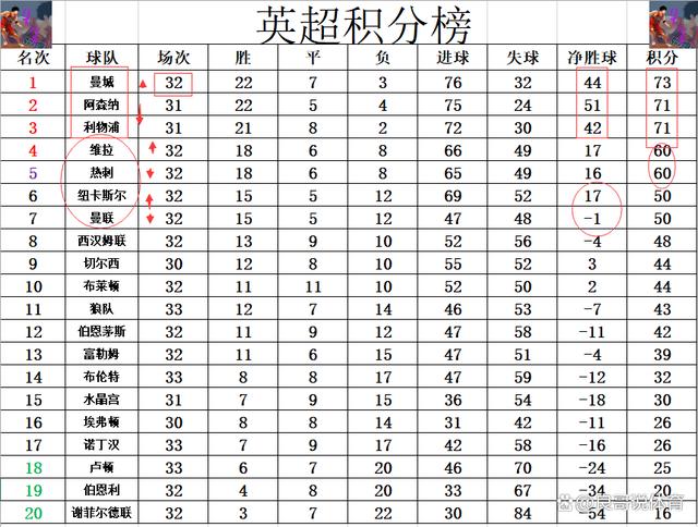 白小姐三肖三期开奖时间_英超最新积分战报 热刺送黑马回前4 曼联跌出前6 曼城大胜登顶  第7张