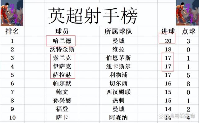 白小姐三肖三期开奖时间_英超最新积分战报 热刺送黑马回前4 曼联跌出前6 曼城大胜登顶