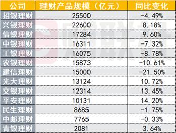 新澳六开彩资料2024,13家银行理财子年度“成绩单”大PK！8家净利下降 股份行逆袭国有大行