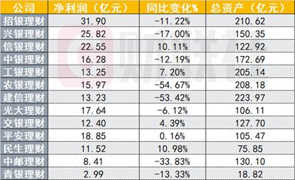 新澳六开彩资料2024,13家银行理财子年度“成绩单”大PK！8家净利下降 股份行逆袭国有大行  第2张