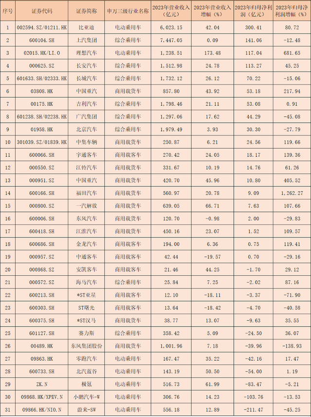 澳门六开奖结果2024开奖记录今晚直播,31家整车企业排行榜来了！头尾公司利润差竟超500亿  第2张