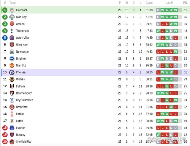 澳门最准四不像2024,英超最新积分榜：利物浦5分领跑 曼城8连胜超枪手第2 维拉跌出前4  第6张