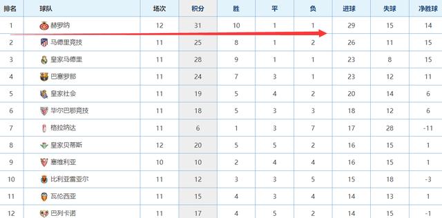 2024澳门资料大全正新版_12场10胜登上榜首，西甲杀出大黑马，领先皇马3分，去年还踢西乙  第1张