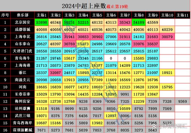 新澳现场开奖结果查询_中超上座数破300万：场均2万，19场破4万，39场低于1万