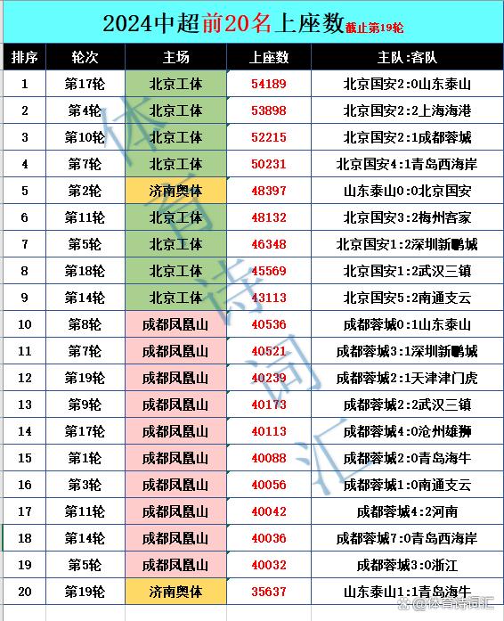 新澳现场开奖结果查询_中超上座数破300万：场均2万，19场破4万，39场低于1万  第3张