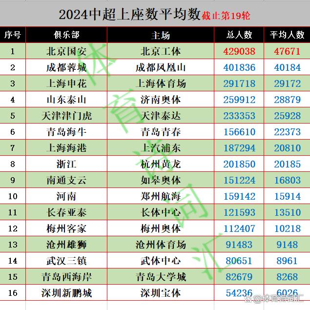 新澳现场开奖结果查询_中超上座数破300万：场均2万，19场破4万，39场低于1万  第2张