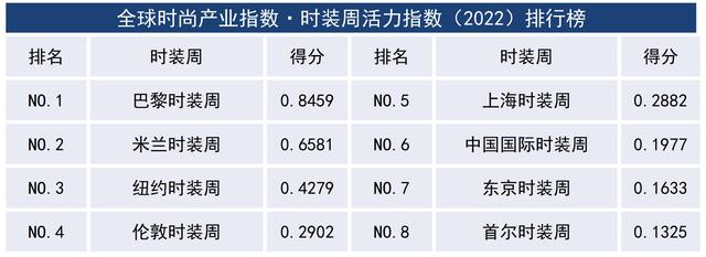 澳门正版资料大全免费网_最新一期全球时装周活力指数发布，时尚赋能国际消费中心城市建设