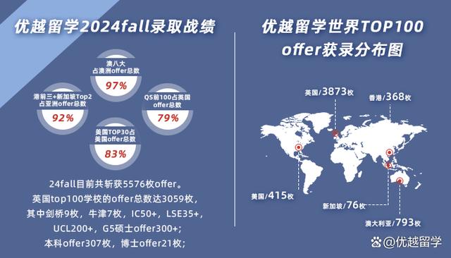 600TK.cσm查询,澳彩24码,留学热潮涌动！2024年上海英国留学中介精选榜单大公开！  第1张