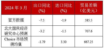 澳门开奖大全资料王中王,未名宏观｜2024年3月进、出口点评-外部环境趋紧叠加基数效应，外贸增速小幅下行  第2张