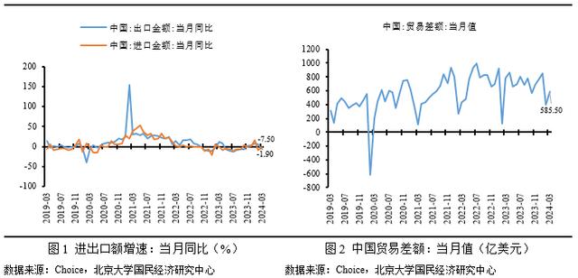 澳门开奖大全资料王中王,未名宏观｜2024年3月进、出口点评-外部环境趋紧叠加基数效应，外贸增速小幅下行  第3张