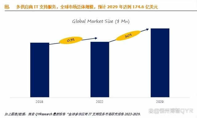 新澳好彩免费资料查询2024_多供应商IT支持服务，全球前18强生产商排名及市场份额  第2张