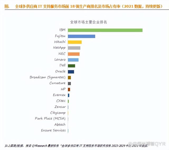 新澳好彩免费资料查询2024_多供应商IT支持服务，全球前18强生产商排名及市场份额  第3张