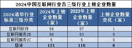 新奥门资料大全正版资料2024,品牌读榜•行业篇④丨互联网行业：上榜企业多集中在北京，互联网服务2C合计品牌价值占比超九成