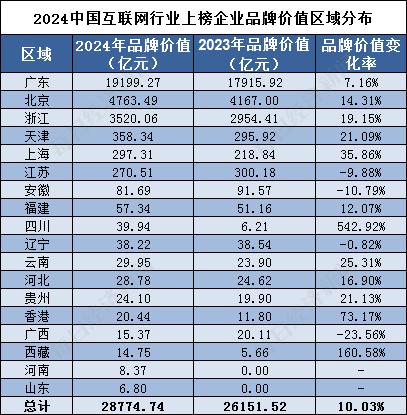 新奥门资料大全正版资料2024,品牌读榜•行业篇④丨互联网行业：上榜企业多集中在北京，互联网服务2C合计品牌价值占比超九成