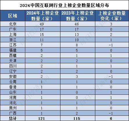 新奥门资料大全正版资料2024,品牌读榜•行业篇④丨互联网行业：上榜企业多集中在北京，互联网服务2C合计品牌价值占比超九成