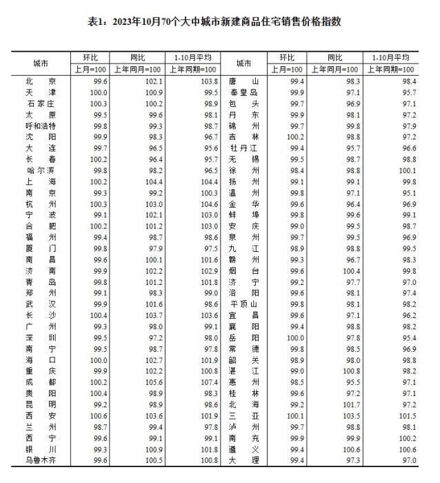 2024年新澳门正版资料,最新70城房价出炉 3个省会城市领涨新房