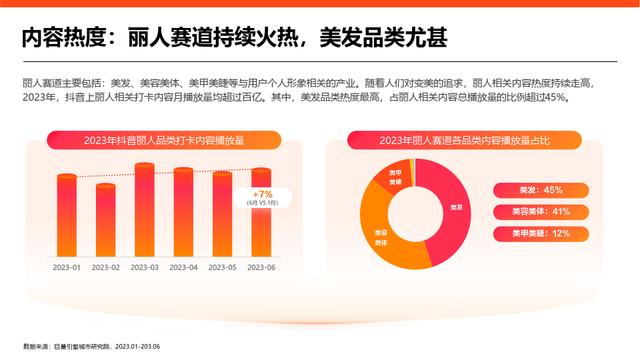 黄大仙精准内部三肖三码,2023抖音丽人赛道专题研究报告（美容美体、美发、美甲美睫）  第3张