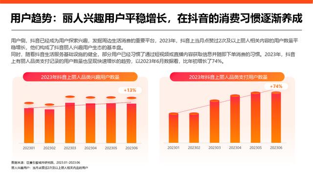 黄大仙精准内部三肖三码,2023抖音丽人赛道专题研究报告（美容美体、美发、美甲美睫）  第6张