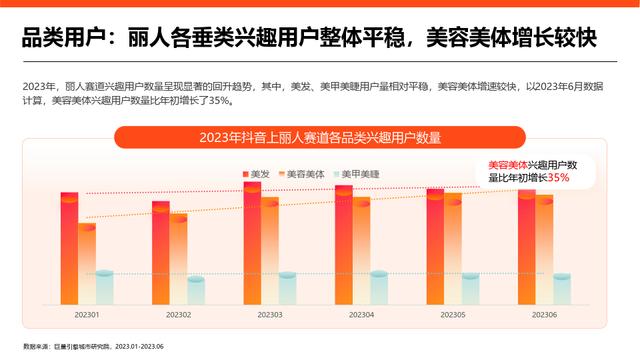 黄大仙精准内部三肖三码,2023抖音丽人赛道专题研究报告（美容美体、美发、美甲美睫）  第9张