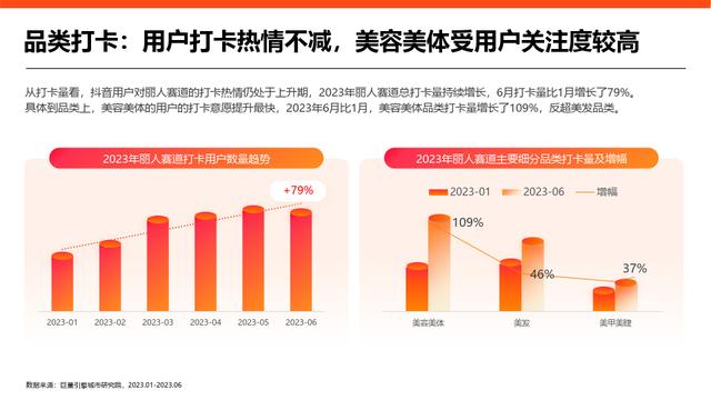 黄大仙精准内部三肖三码,2023抖音丽人赛道专题研究报告（美容美体、美发、美甲美睫）  第12张