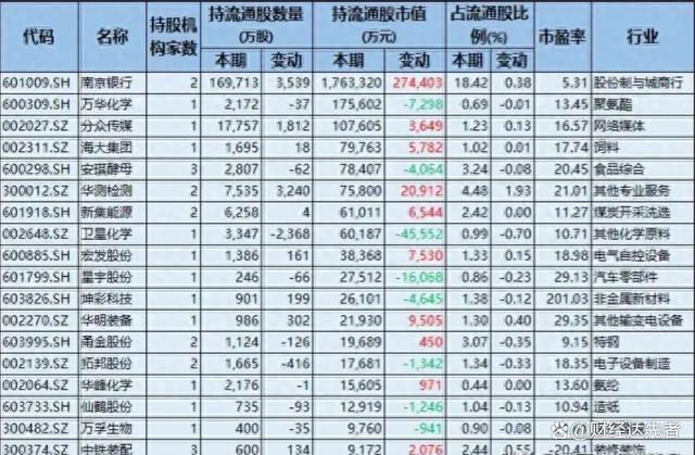 2024澳门资料大全免费,外资持股曝光：新进28股，大幅加仓7股，社保与证金同步重仓！