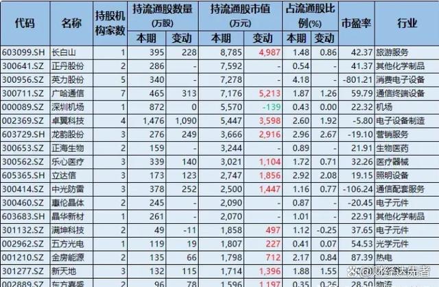 2024澳门资料大全免费,外资持股曝光：新进28股，大幅加仓7股，社保与证金同步重仓！  第2张