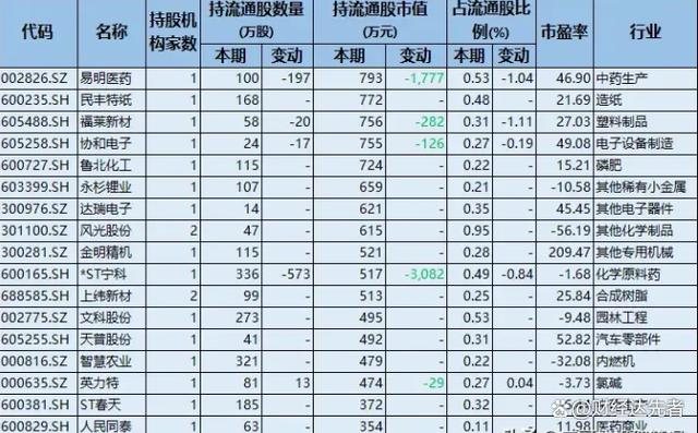 2024澳门资料大全免费,外资持股曝光：新进28股，大幅加仓7股，社保与证金同步重仓！  第4张