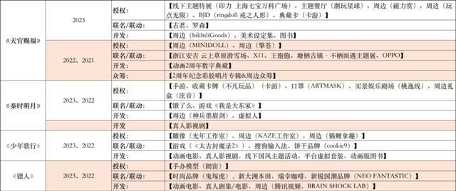 2024澳门正版平特一肖_平台热度高、评分好的国产动画，都做了哪些“商业化”？有何趋势？