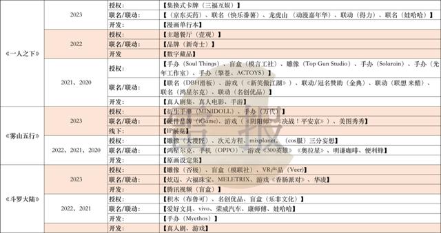 2024澳门正版平特一肖_平台热度高、评分好的国产动画，都做了哪些“商业化”？有何趋势？  第3张