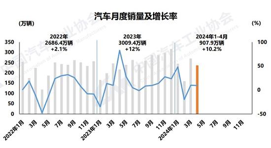 2024年新澳门正版资料大全免费_1-4月汽车产销破900万辆，自主乘用车市占率60.7%