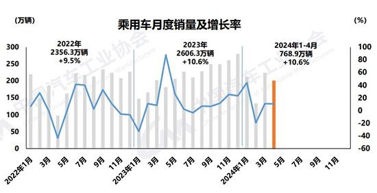 2024年新澳门正版资料大全免费_1-4月汽车产销破900万辆，自主乘用车市占率60.7%  第2张