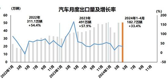 2024年新澳门正版资料大全免费_1-4月汽车产销破900万辆，自主乘用车市占率60.7%  第4张