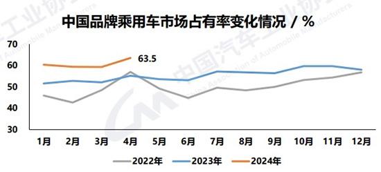 2024年新澳门正版资料大全免费_1-4月汽车产销破900万辆，自主乘用车市占率60.7%  第3张