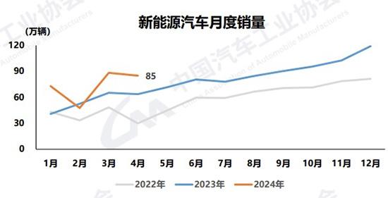 2024年新澳门正版资料大全免费_1-4月汽车产销破900万辆，自主乘用车市占率60.7%